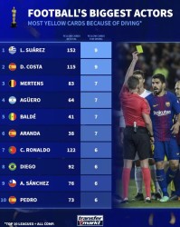 乐鱼体育-苏亚雷斯科斯塔各领9张假摔黄牌并列榜首|前十联赛|达米安-苏亚雷斯|里卡多-科斯塔|迪奥戈-科斯塔|科斯塔·赛斯科_新浪体育_新浪新闻